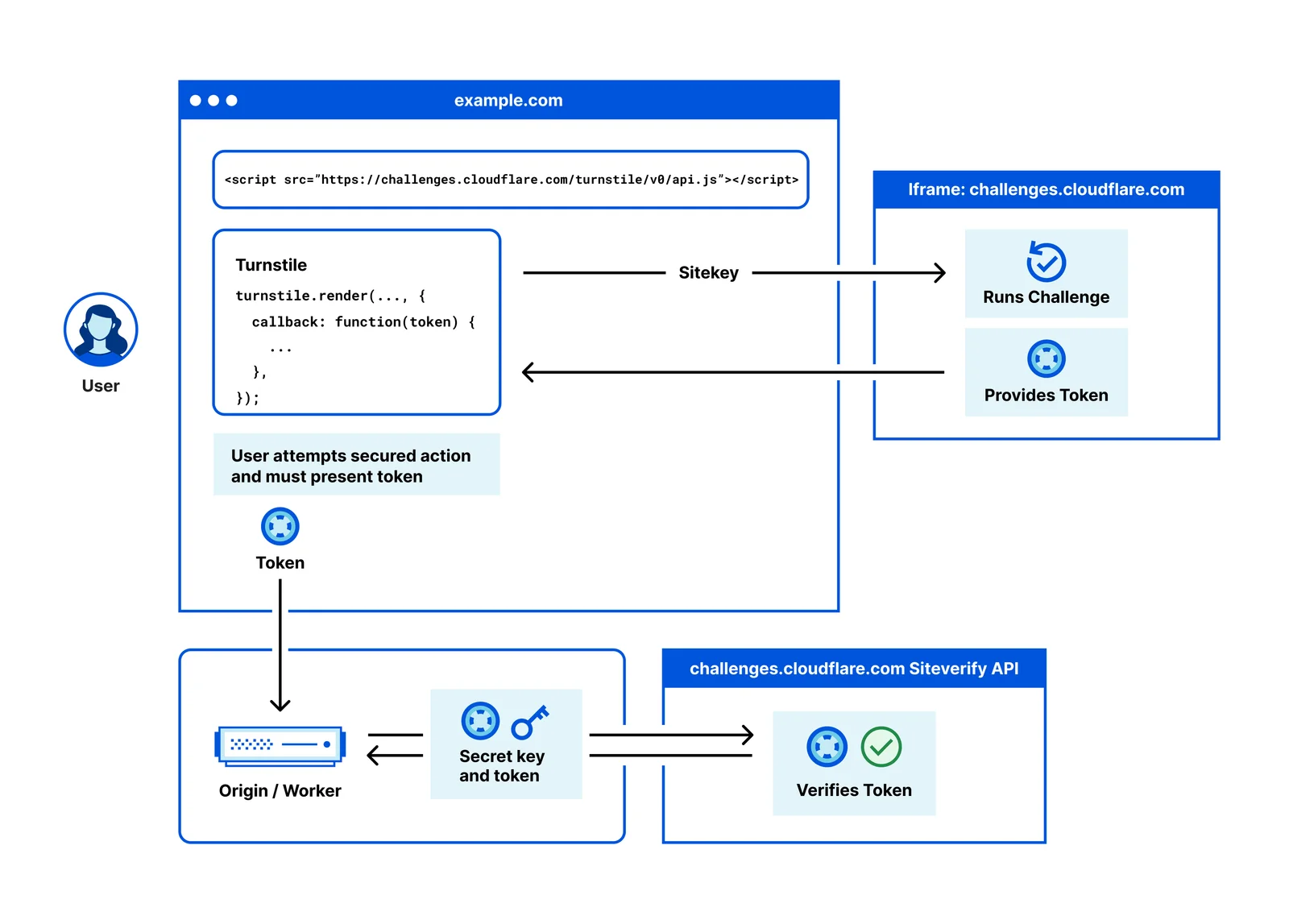 Cloudflare diagram of Turnstile: the widget on a website gets a token, and the server checks it with Cloudflare’s Siteverify API