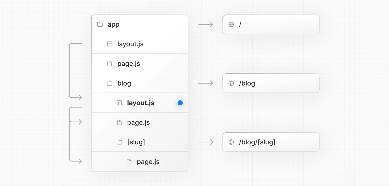 Next.js diagram showing how folders with layout and page files become the pages of a website